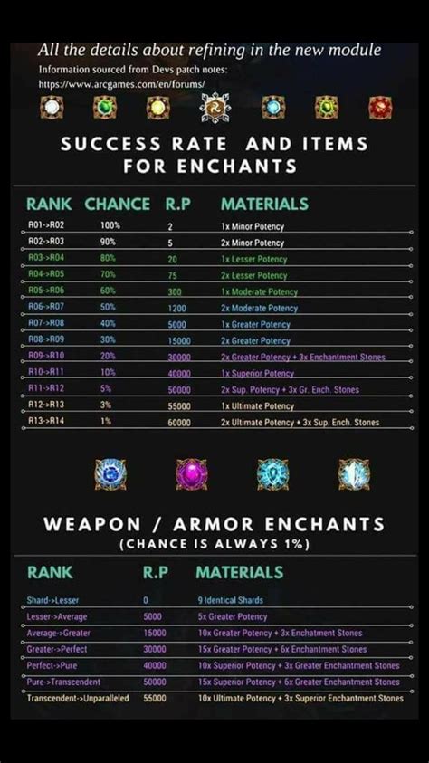 neverwinter enchantments|neverwinter refinement chart.